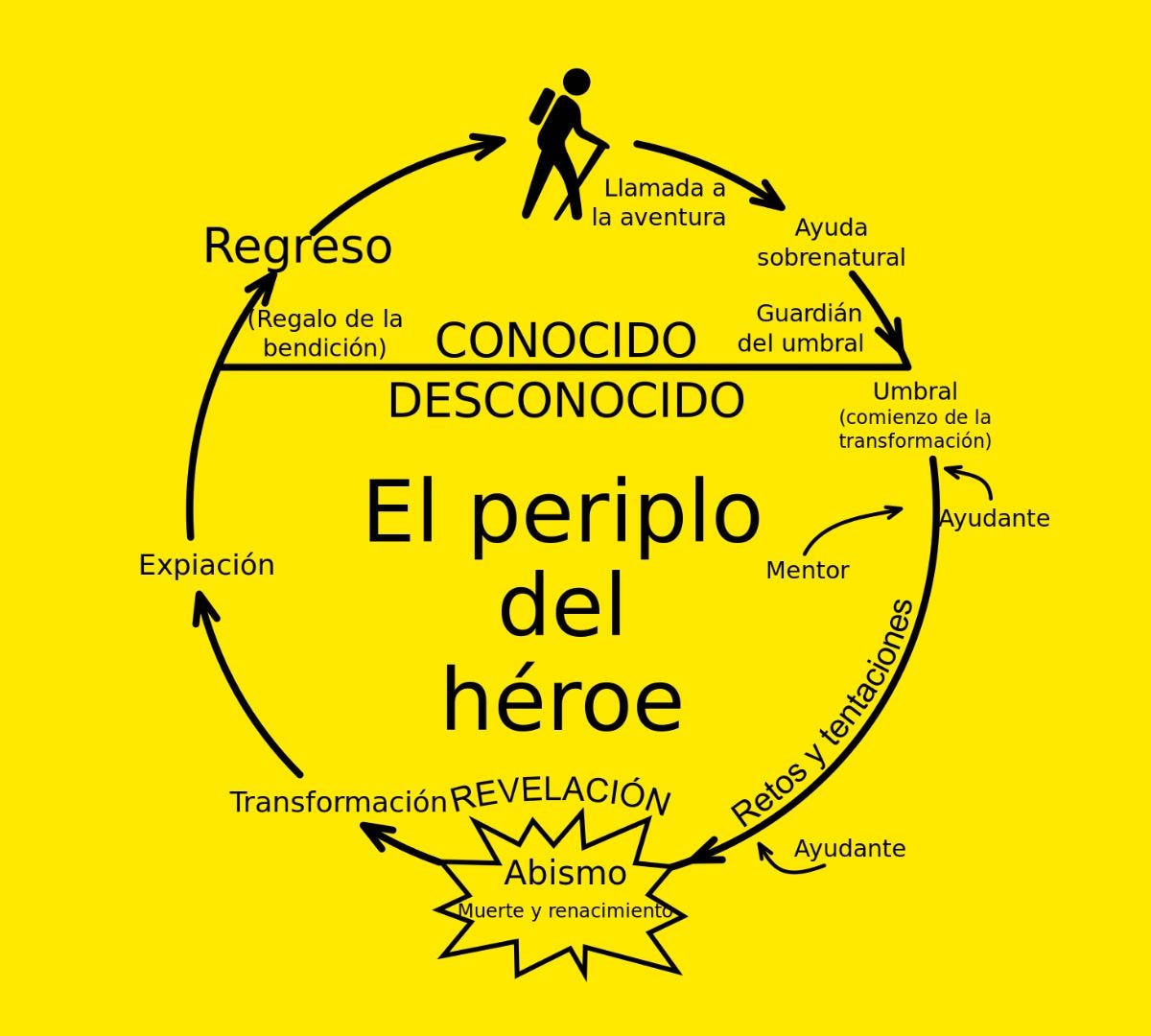El viaje del héroe: Las etapas de la narración