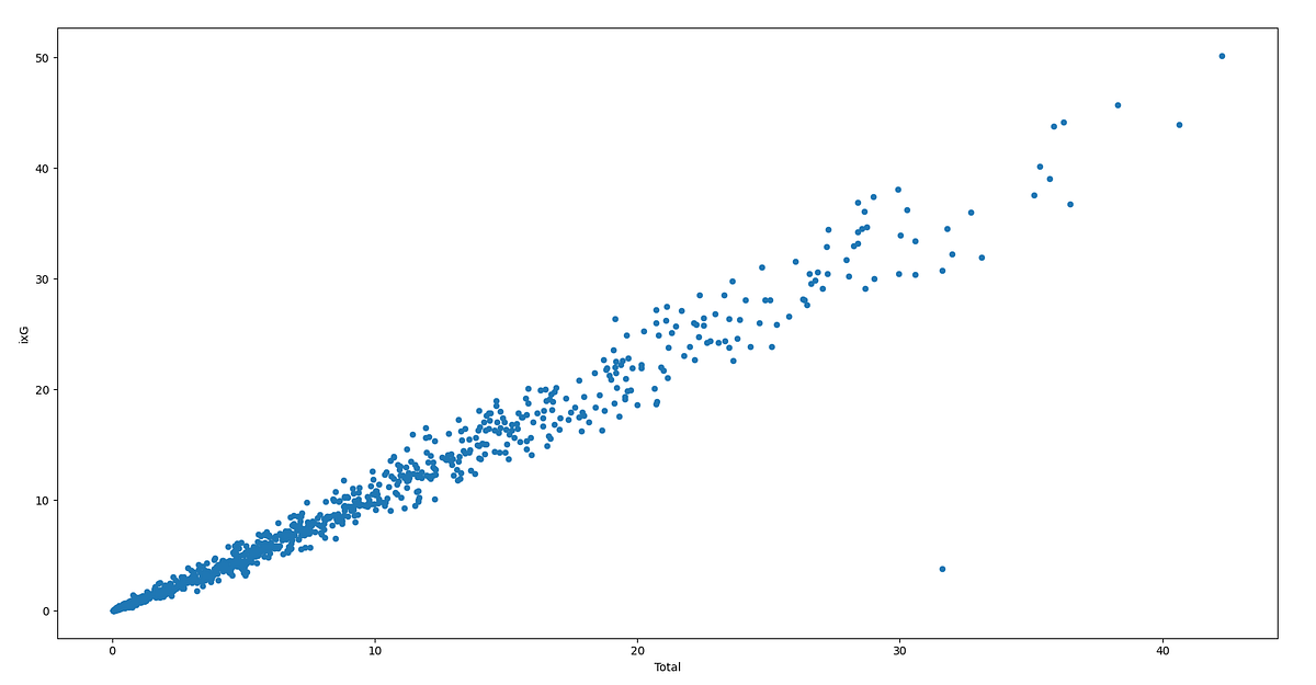 NHL Expected Goals (xG) Model. My goal here is to detail my… by Leo