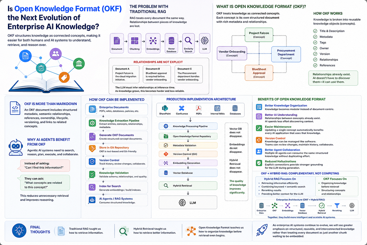 Is Open Knowledge Format (OKF) the Next Evolution of Enterprise AI ...