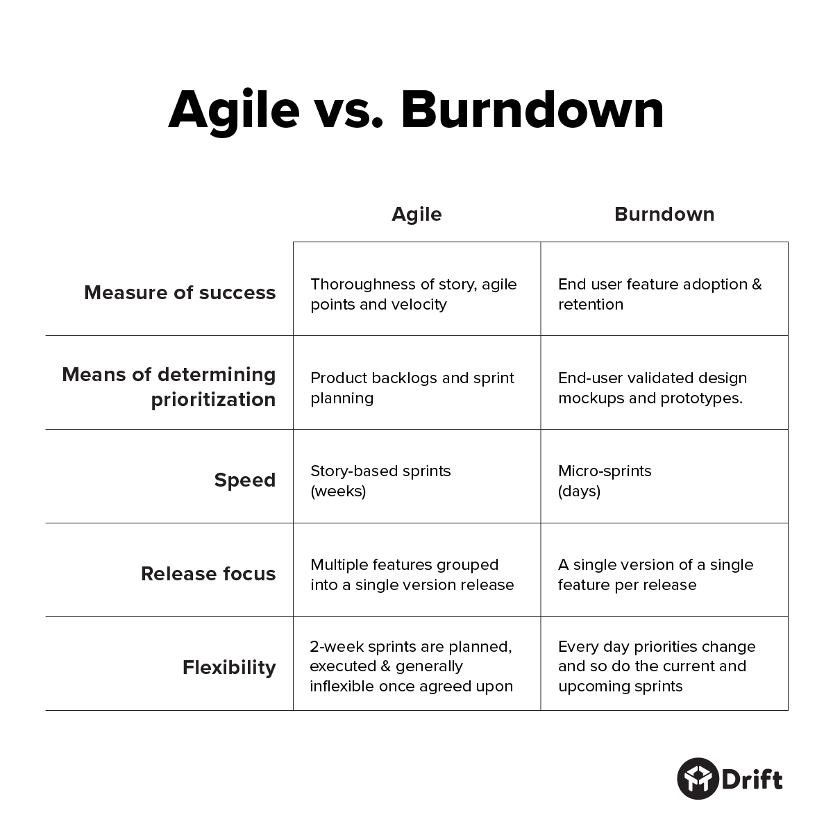 How We Build Products At Drift (The Burndown Framework)