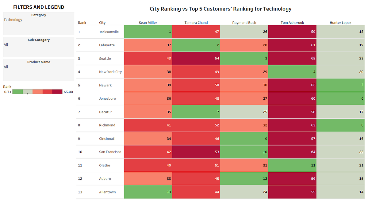 Tableau Rank and Top 5 Analysis Analytics Vidhya
