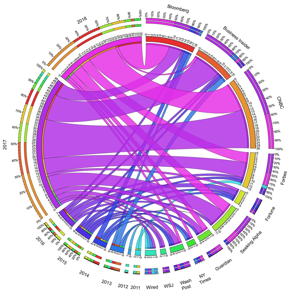 Deciphering the “Bitcoin is Dead” Data Visualization | by FractalEncrypt |  Medium