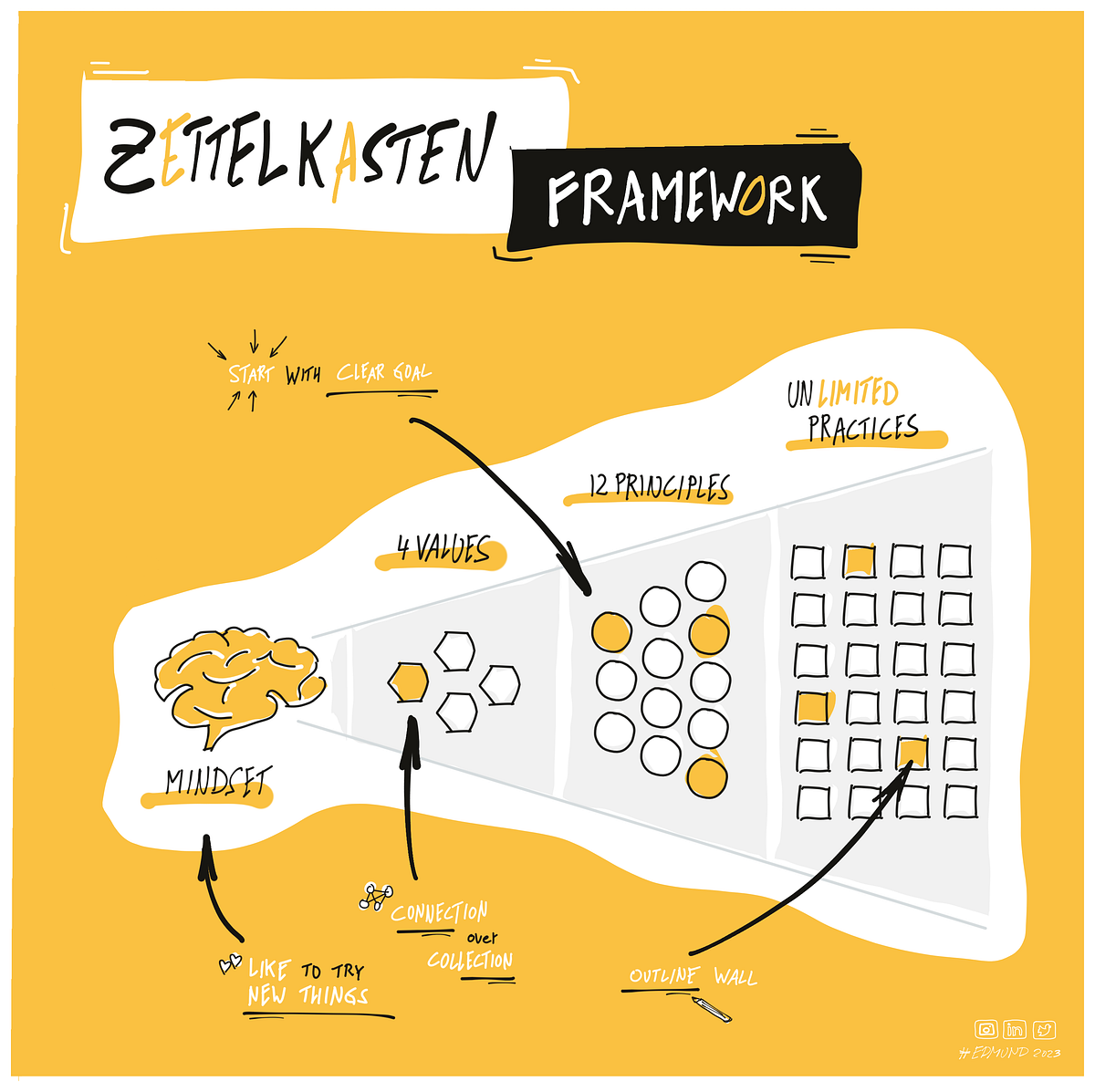 Take Useful Notes. Understand Zettelkasten Framework. by Edmund Gröpl
