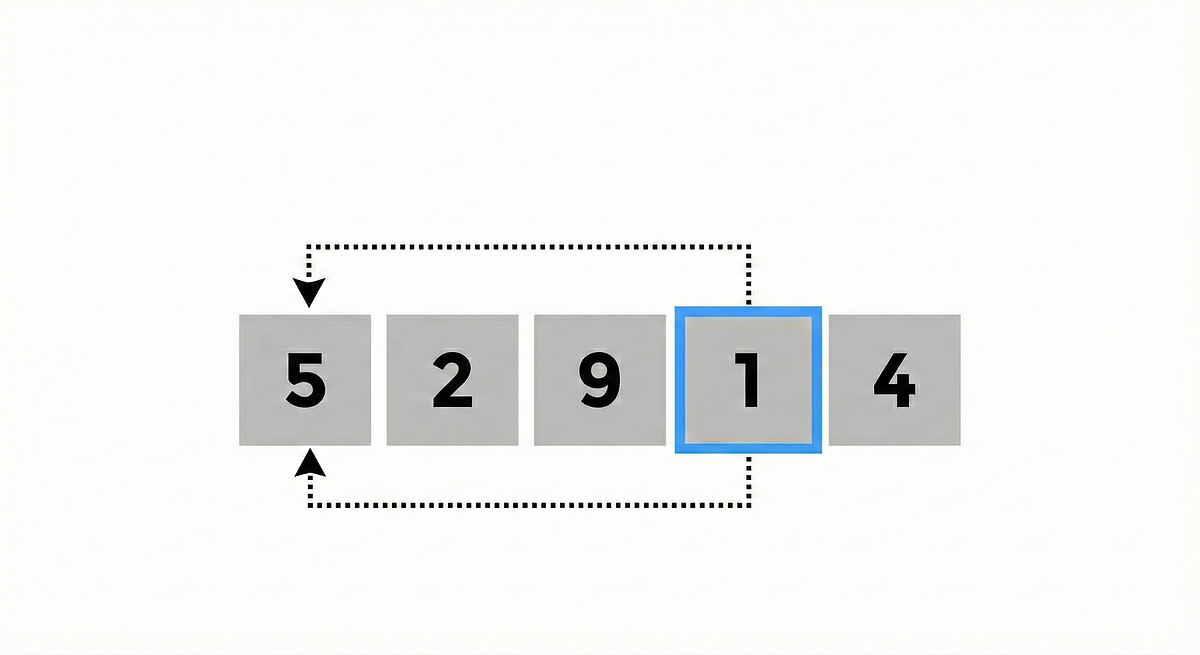 Sorting Algorithms: Selection Sort | by Umutcan Elçi | Feb, 2026 | Medium