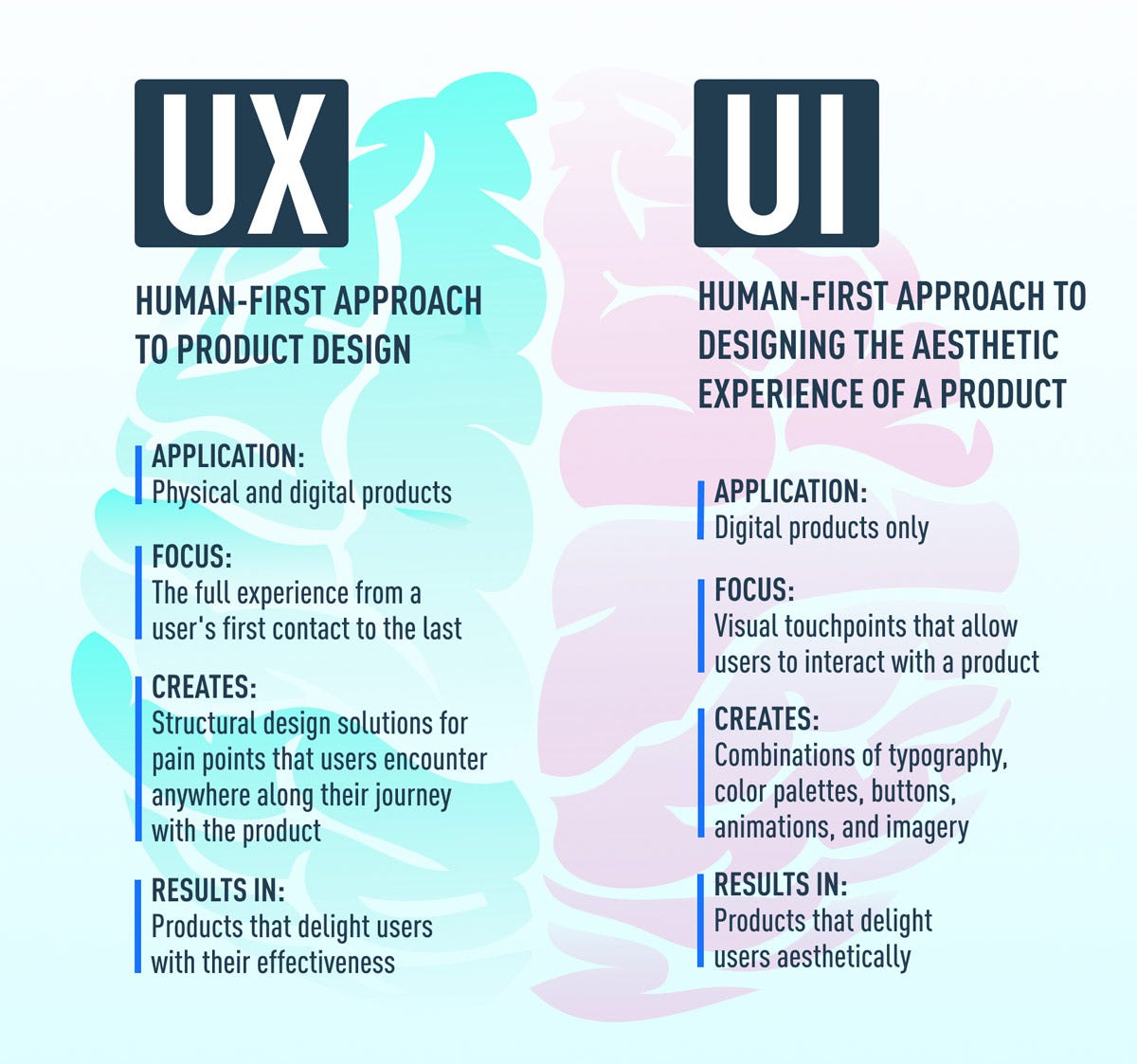 Understanding UI/UX Design: Key Differences and Why They Matter | by ...
