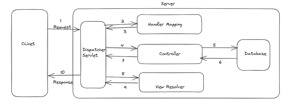 Spring MVC. complete spring MVC with basic CRUD… | by hemasai jammana ...
