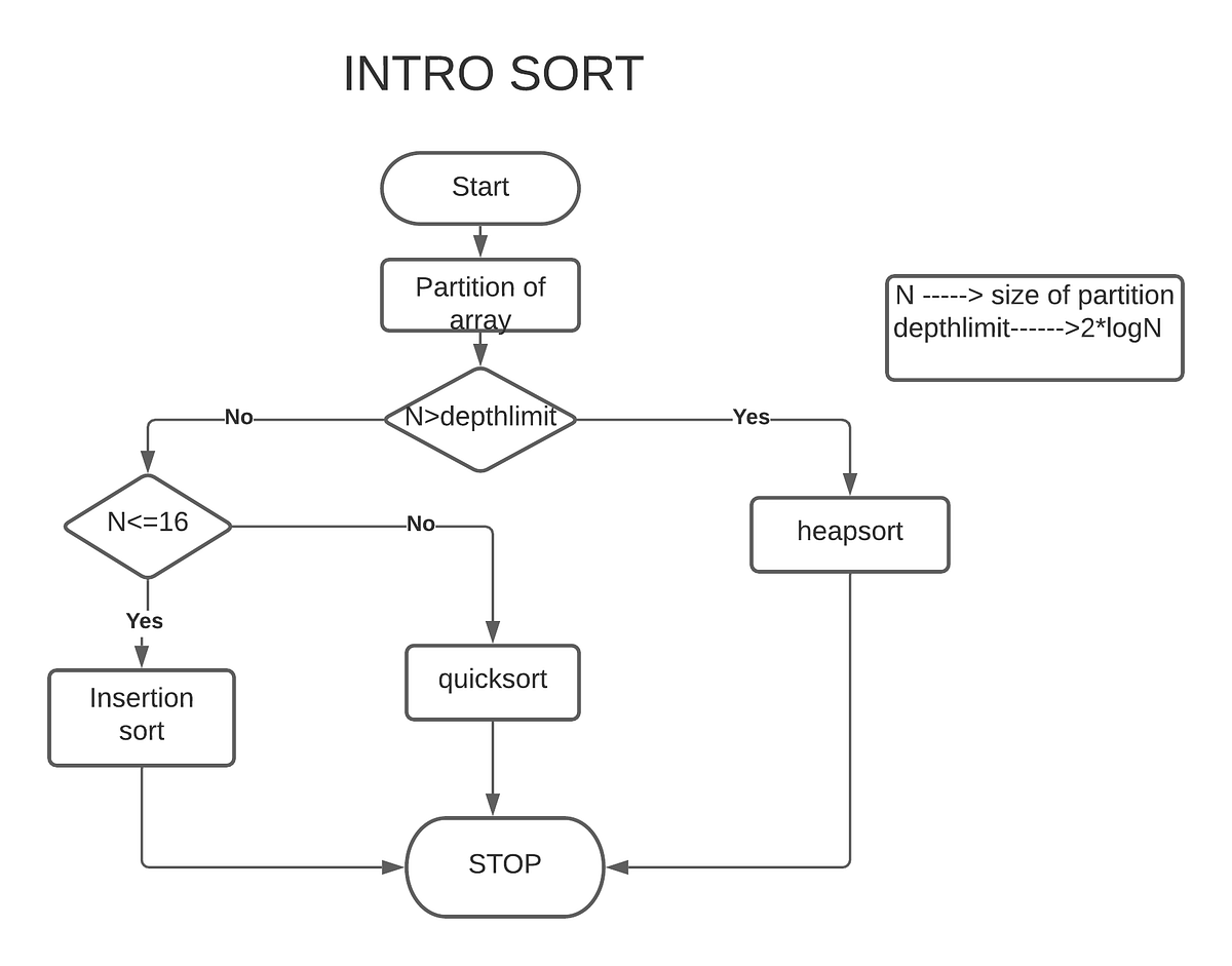Intro Sort: A brief introduction. Intro or introspective sort is a ...