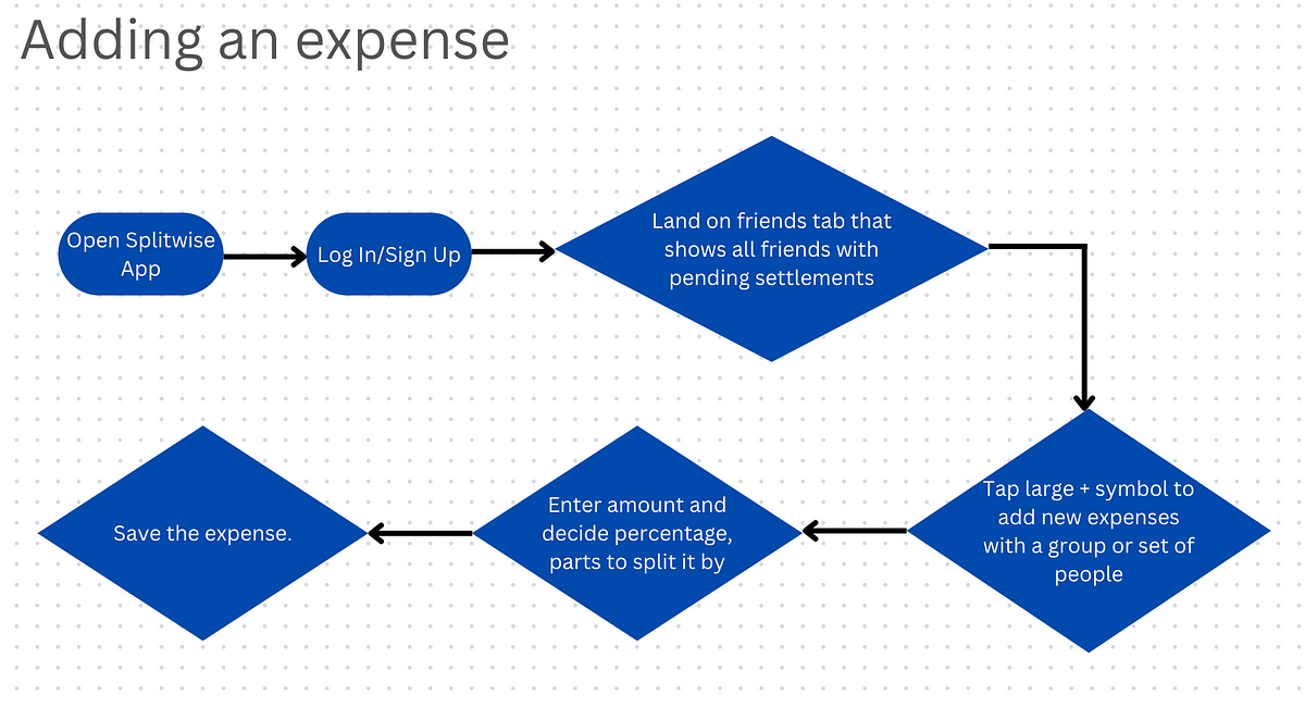 Splitwise Flows