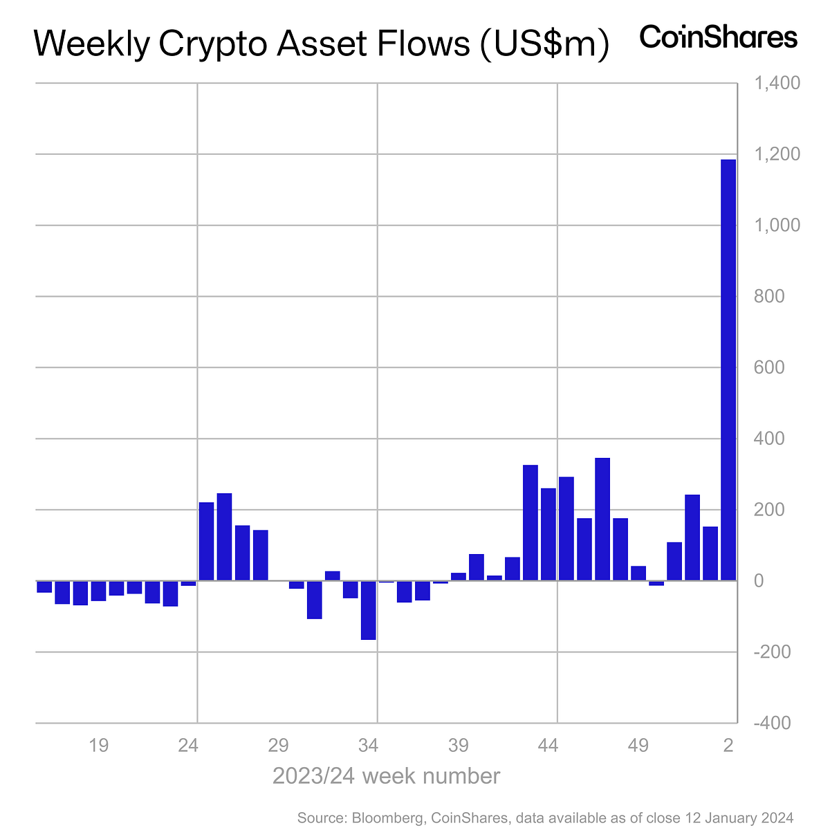 Volume 165 Digital Asset Fund Flows Weekly Report by James