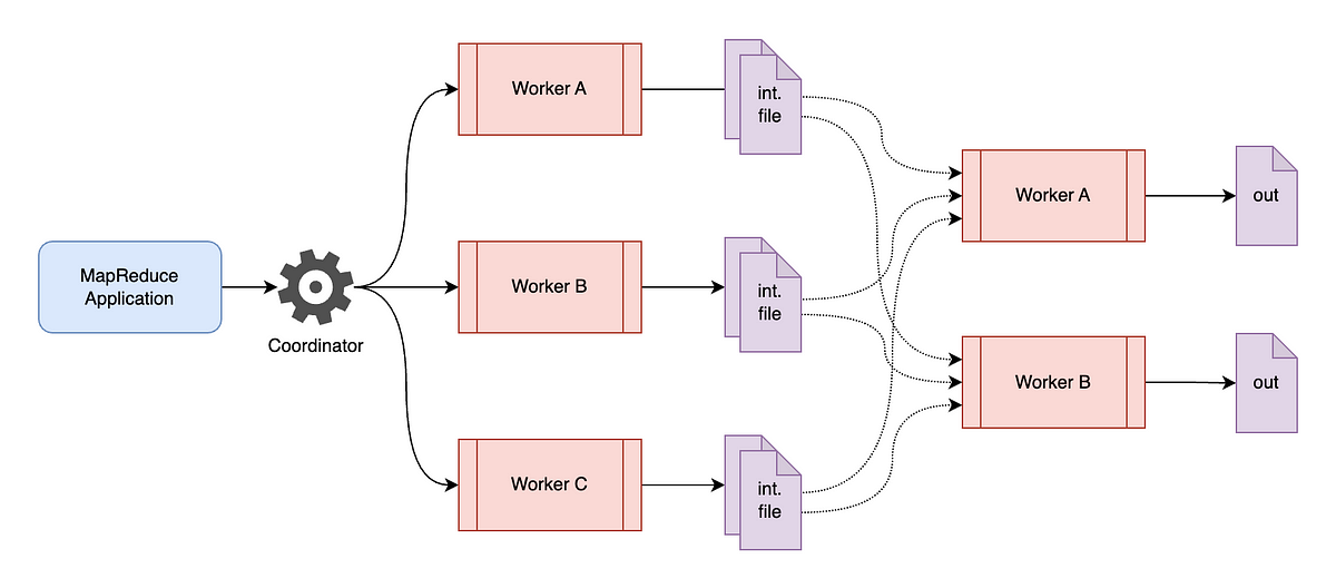 Building a Distributed MapReduce System in Go  by Sahil Malhotra 