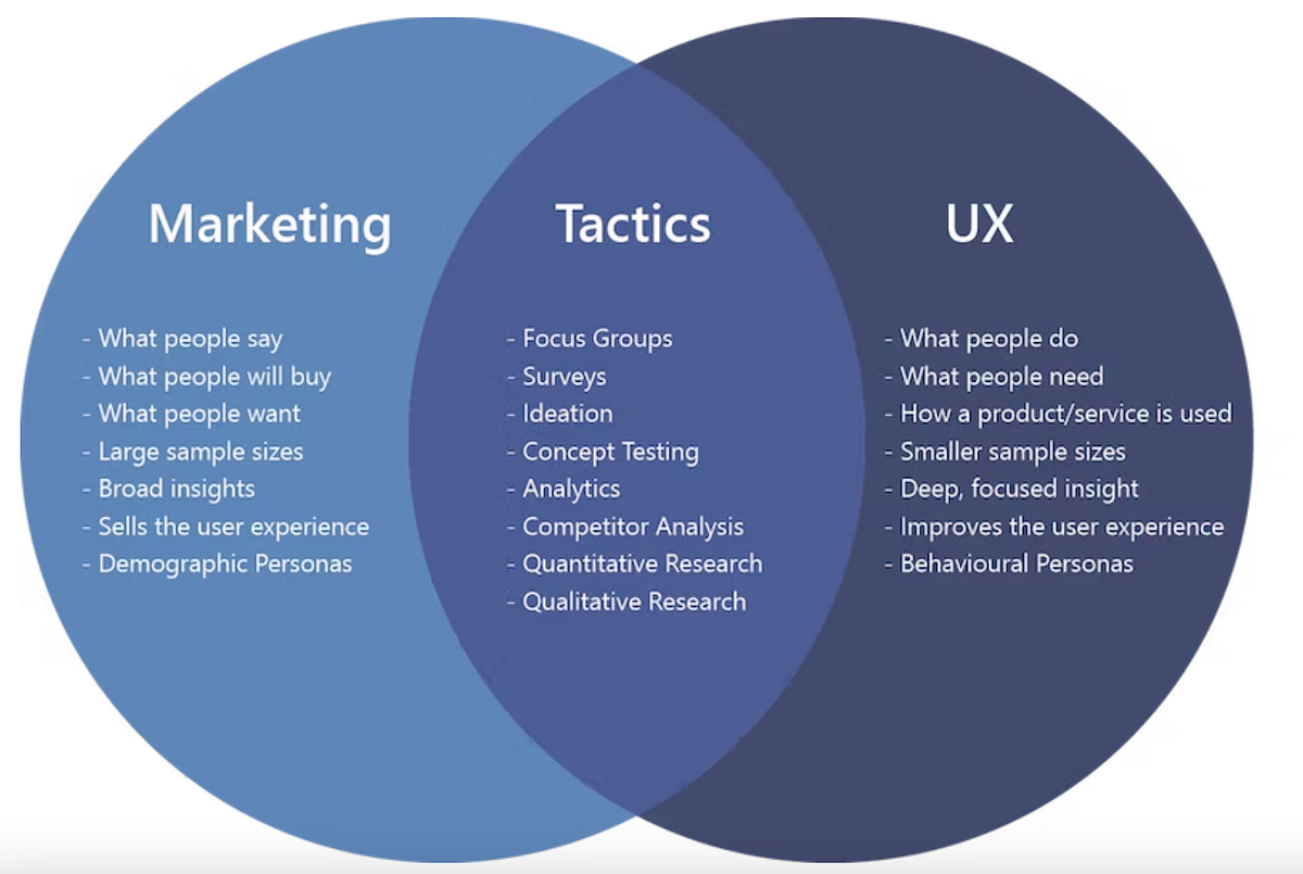 Research in Product Management. Research is the synonym for a Product… by Pushpa Lakkala Medium