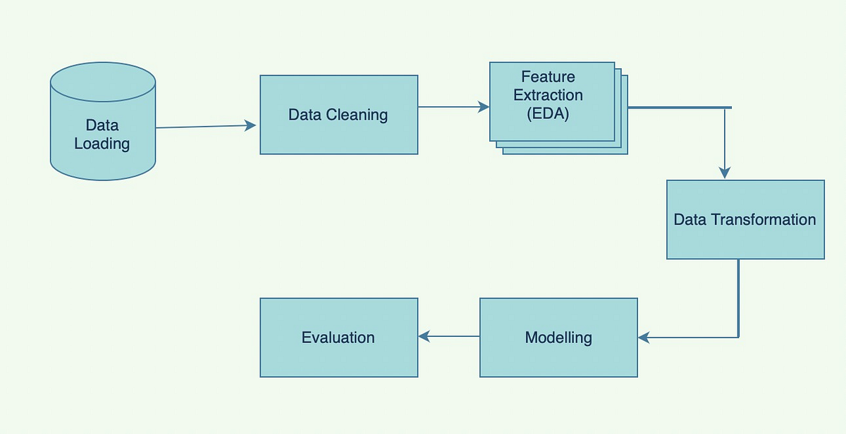 Forecasting Walmart Sales Data. One of the most important phases in