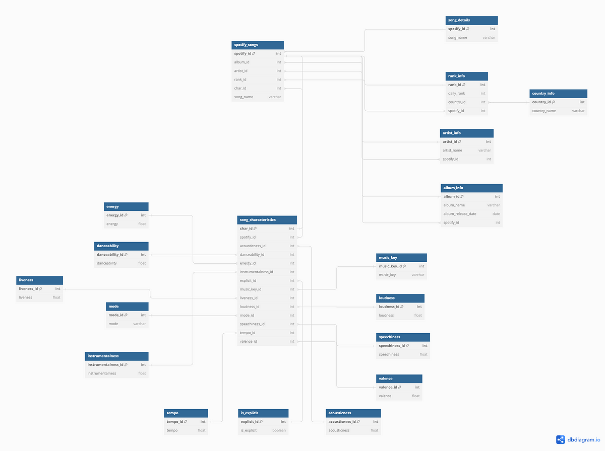 Unraveling Music Trends: A Deep Dive into Spotify Data with Snowflake 