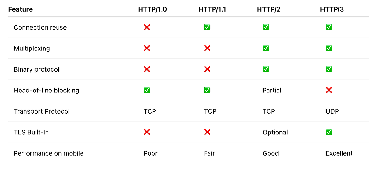 Evolution of HTTP: From 0.9 to HTTP/3 | by Vrinda Goyal | Medium