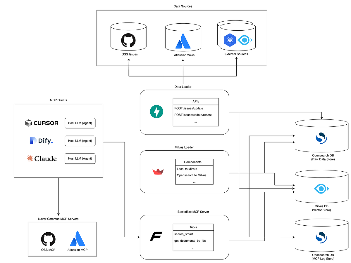 Backoffice AI Agent 구축기 — RAG+MCP 기반 플레이스AI 특화 지식 검색 시스템 섬네일
