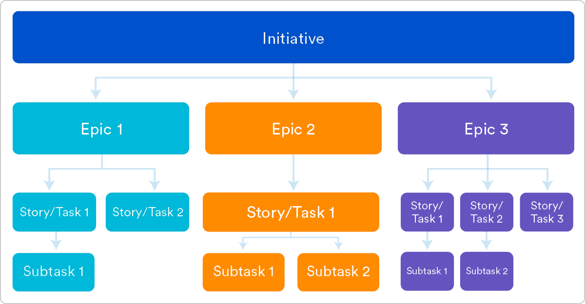 Product Management: What Epics are and why we use them.