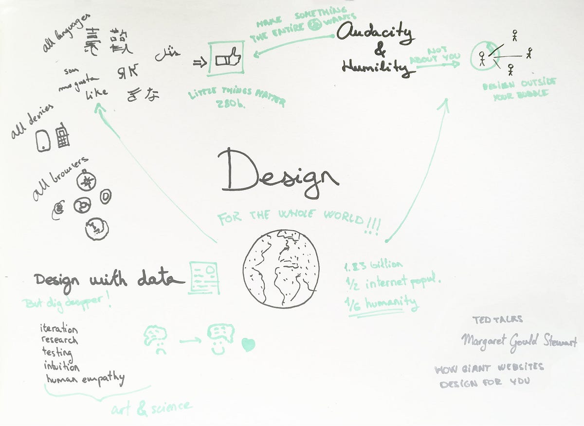 Sketching For UX Design This Post Is My First Assignment For My By