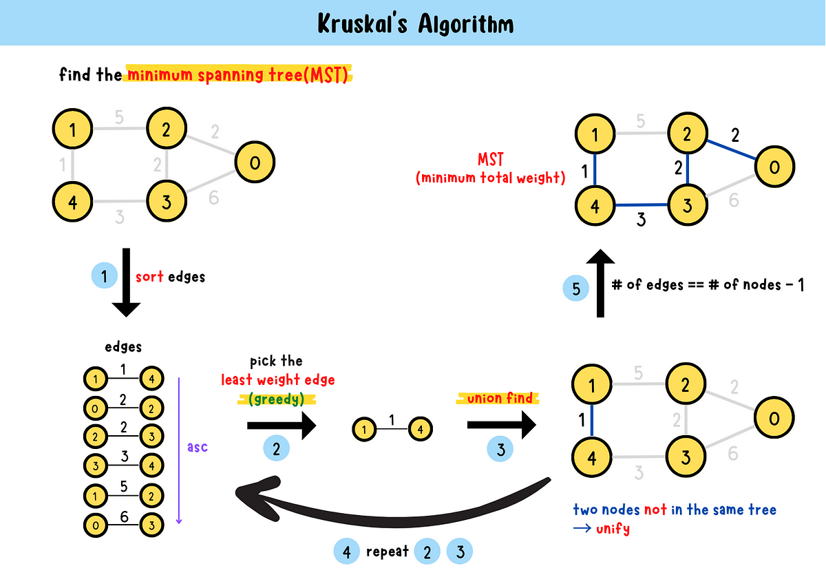 Kruskal’s Algorithm: Minimum Spanning Tree | by Claire Lee | Medium