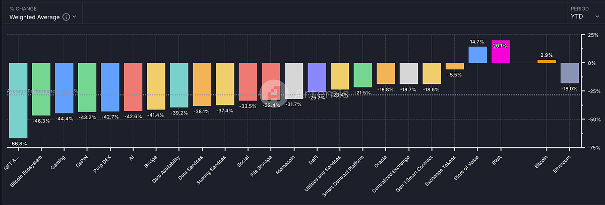 Crypto Sector Performance: The Great Divergence of 2025