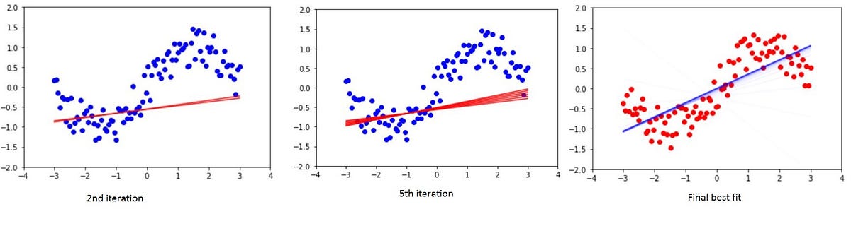 Chapter 1 :Complete Linear Regression with Math. | by Madhu Sanjeevi ...
