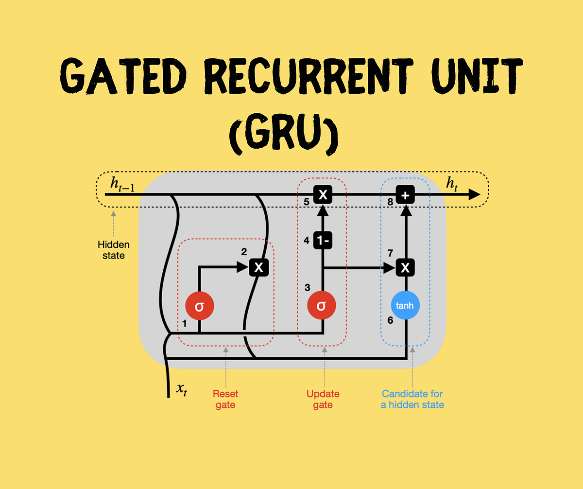 Gated Recurrent Units (GRUs)