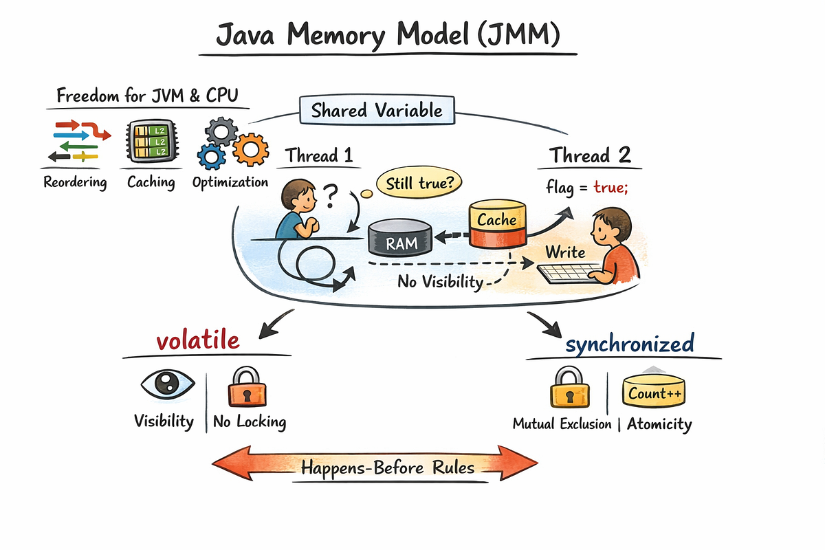 Java Memory Model — Complete Guide | by Kaizen Chandra | Medium