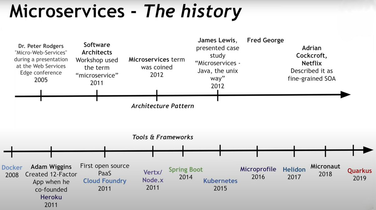 Microservices History. Microservices, also known as the… by