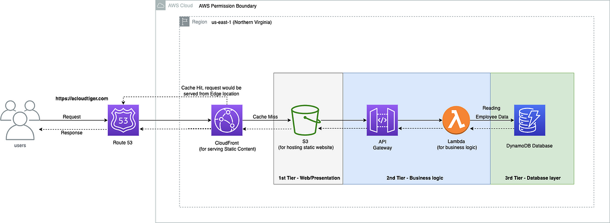 CloudTweaks  Serverless Multi-Tier Architecture on AWS