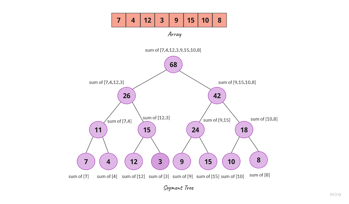 Preview image for A guide to Segment Trees