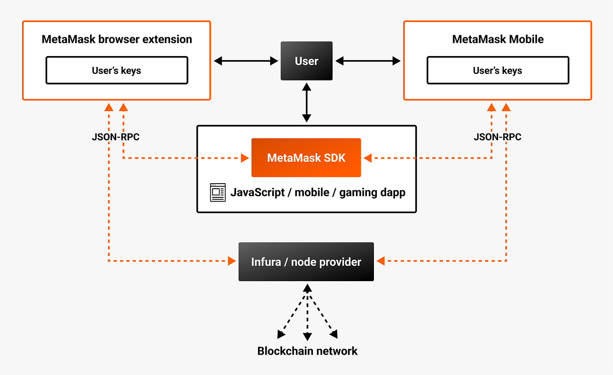 Web3 全端] Day 16 — Web3 與進階前端：瀏覽器錢包Extension 原理| by Harry Chen 陳柏叡| Medium