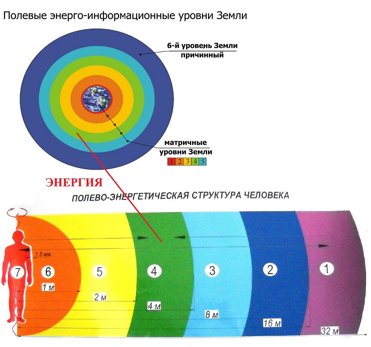 Уровни планет. Уровень земли. Полевые структуры Вселенной. Информационное поле земли. Энергетические слои земли.