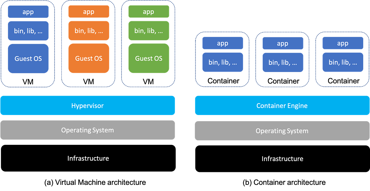 Virtualization for Machine Learning | by Misbah Uddin | Towards Data ...