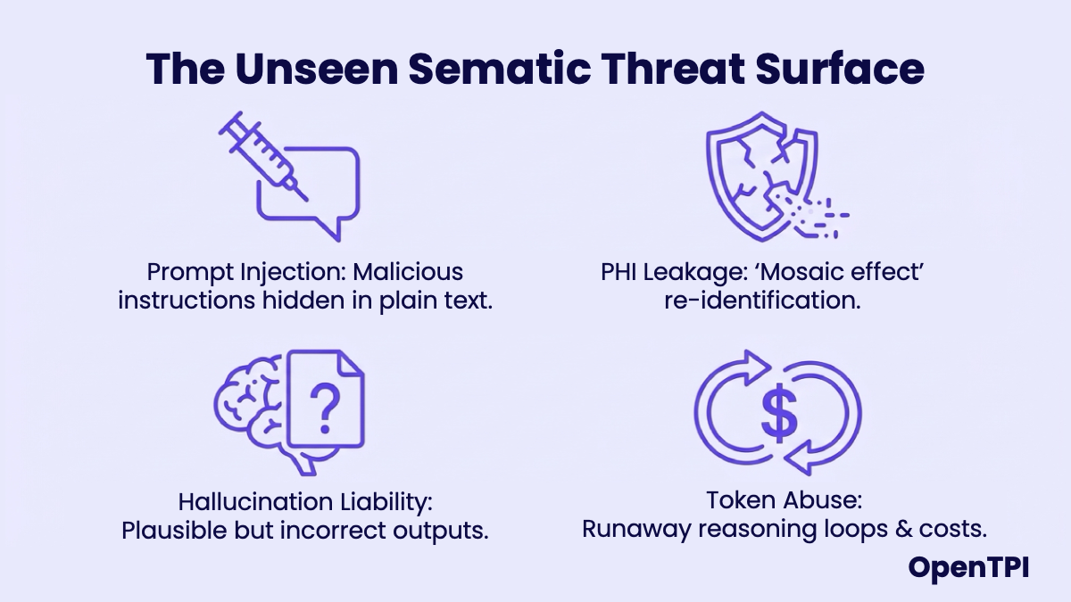 Figure 3: Key risks: Prompt injection, PHI leakage, hallucination, and token abuse