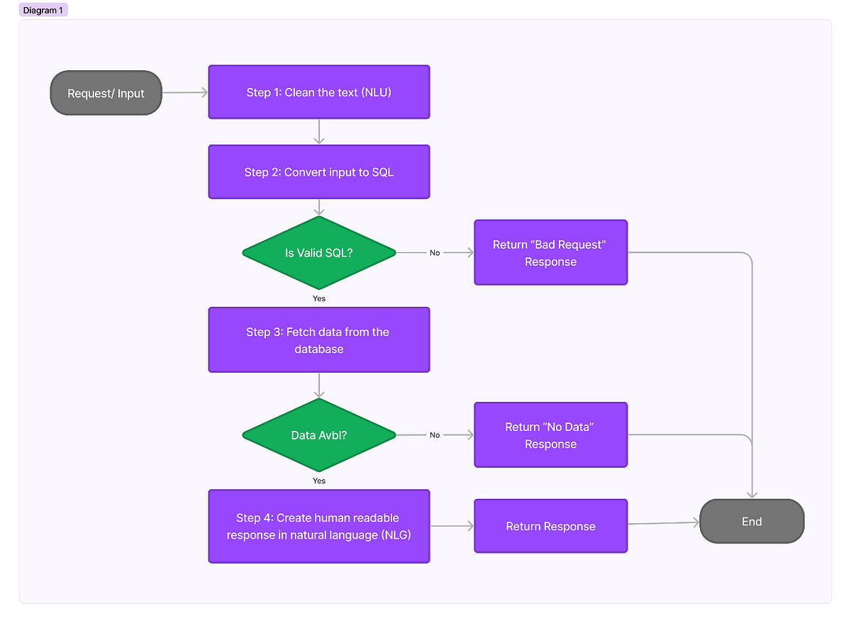 Revolutionising Information Retrieval with Generative AI (Text-to-SQL ...