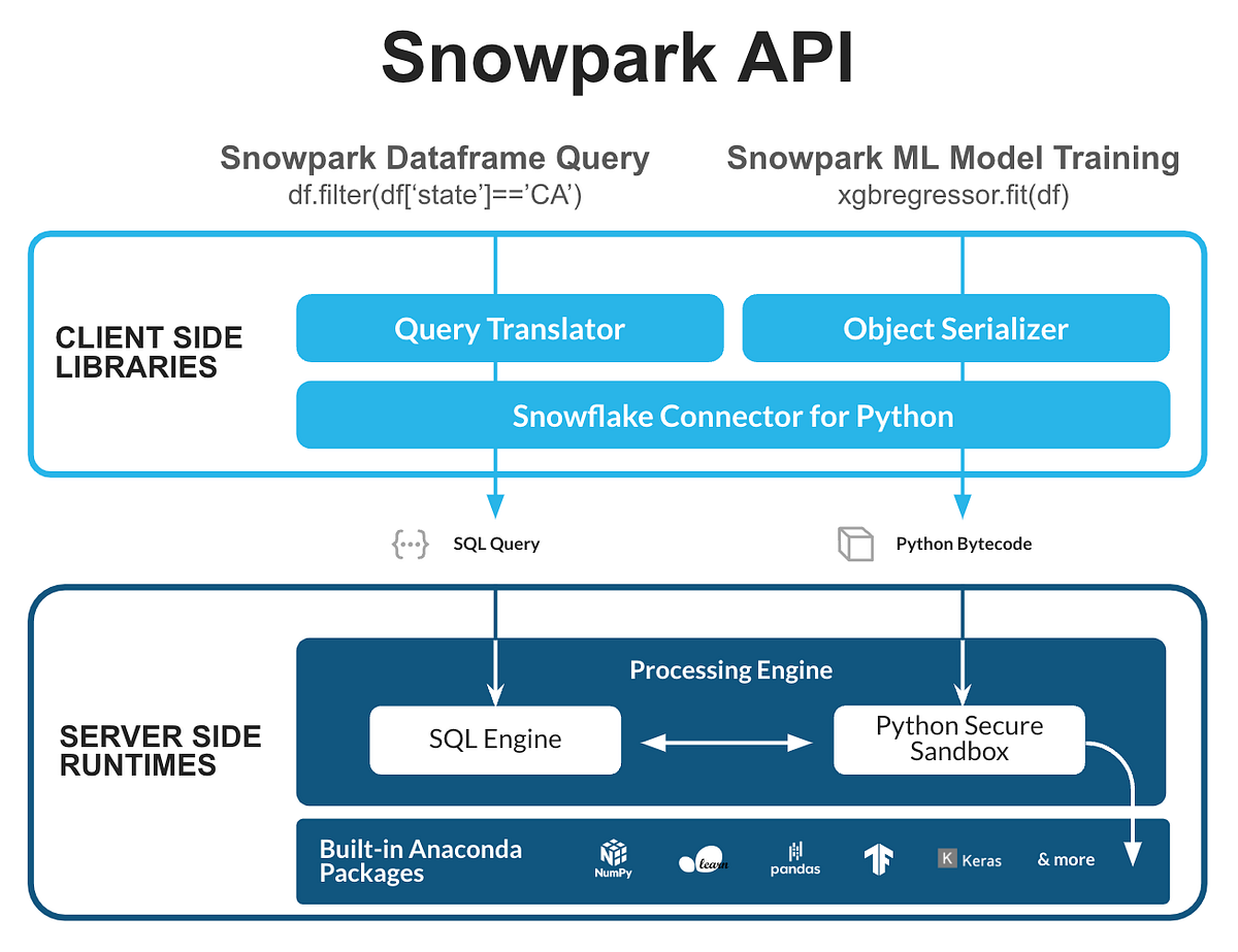 ML on Snowflake at scale with Snowpark (Part-2) | by Simran Khara ...