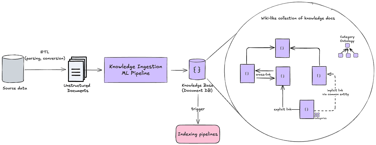 Knowledge as a First-Class Citizen: From Documents to a Structured ...