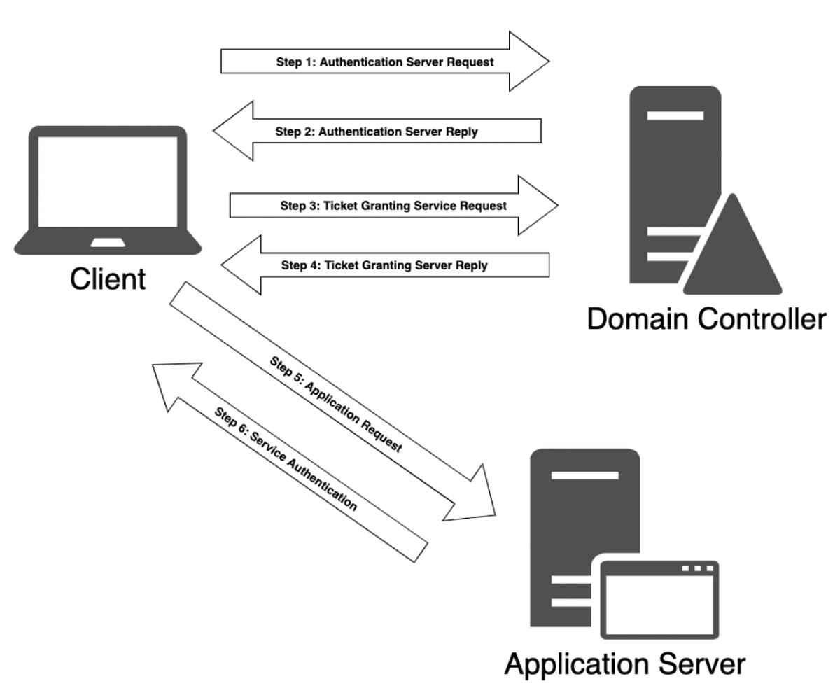 Active Directory 101 — OSCP 2023. Lets discuss the basics of AD today