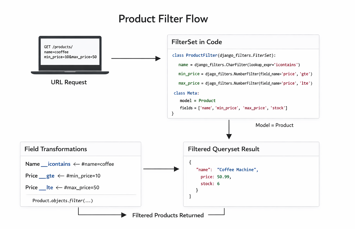 Complete Guide to Filtering in Django REST Framework using django ...