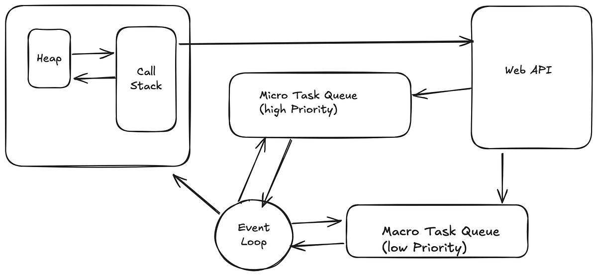 Deep Dive into the JavaScript Event Loop | by Sambit Dash | Aug, 2025 ...