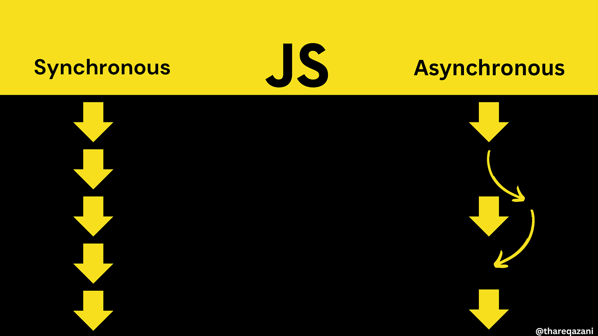 Asynchronous Javascript | how to use async await } | Medium