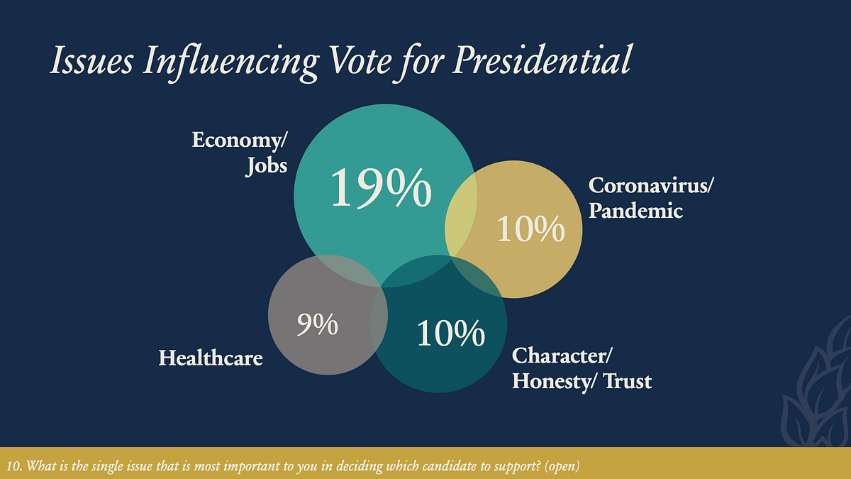 2020 Presidential Election in 3 Slides | by Jason Potteiger | Medium