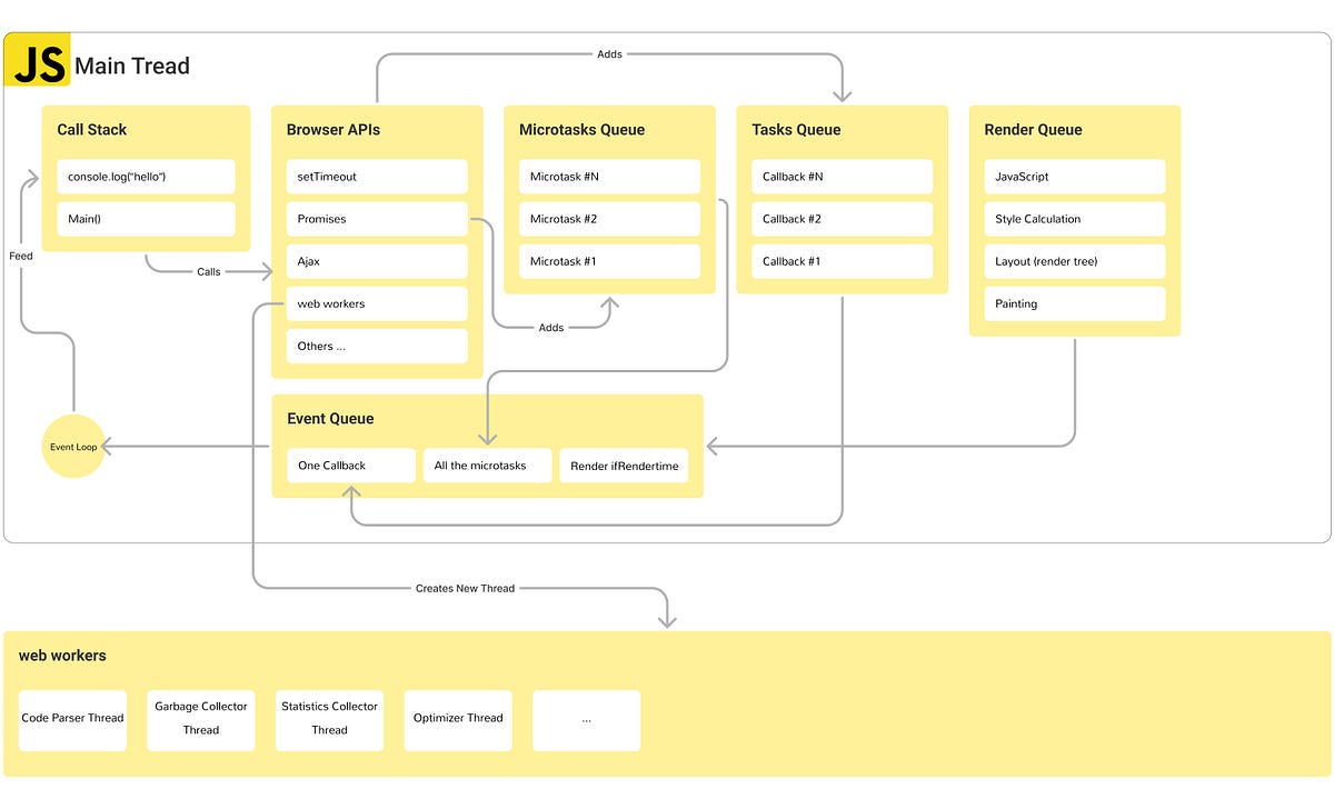 Unlocking MultiThreading in JavaScript with  Workers by Farshad