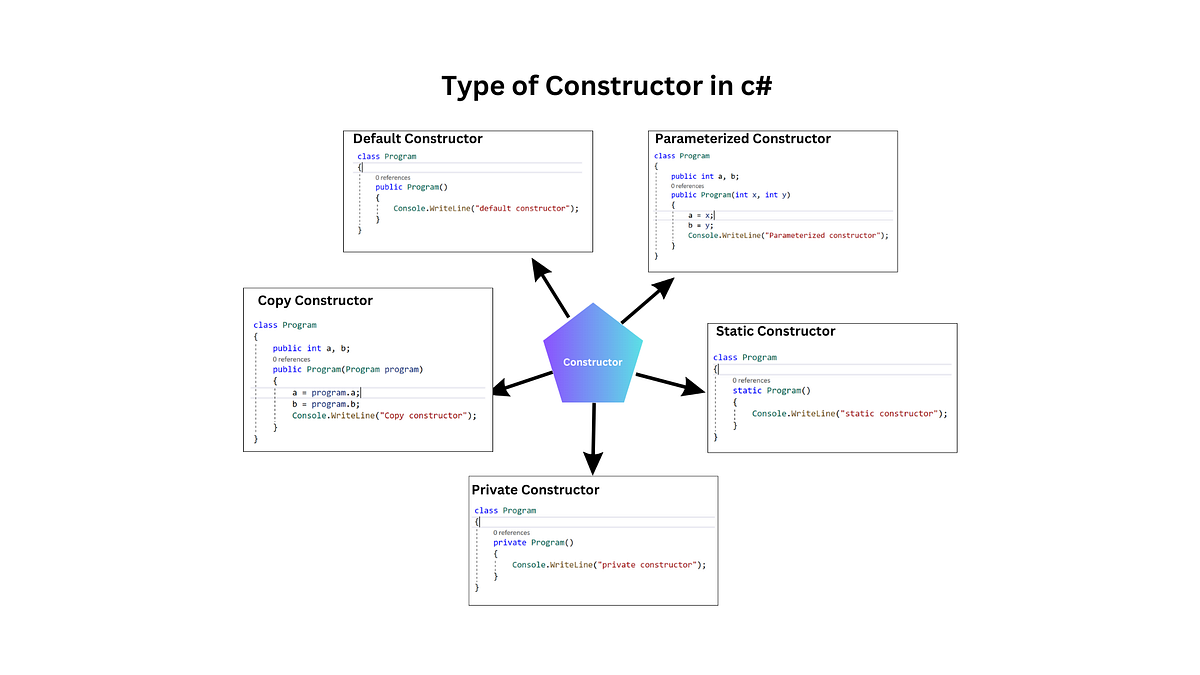 Type of Constructor in C# - Rakeshmahto - Medium
