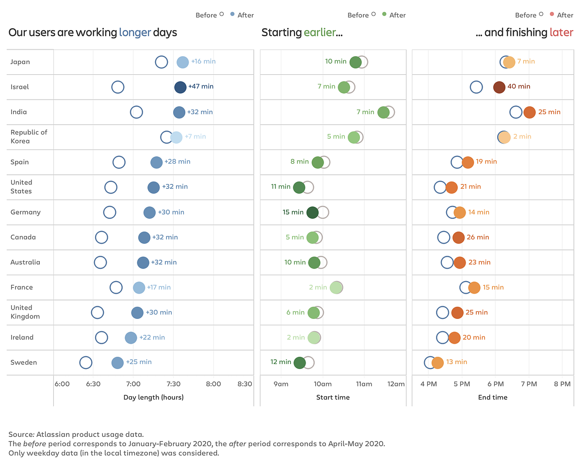 Quantifying the impact of remote work on the work-life balance | by ...