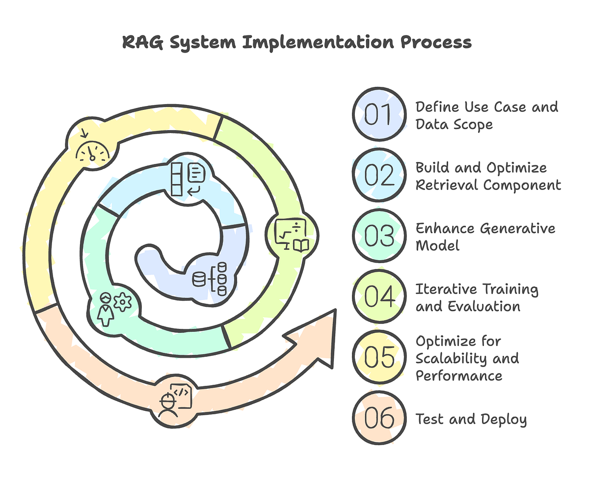 How to Train an AI system to use RAG! | by Ross W. Green, MD | Medium