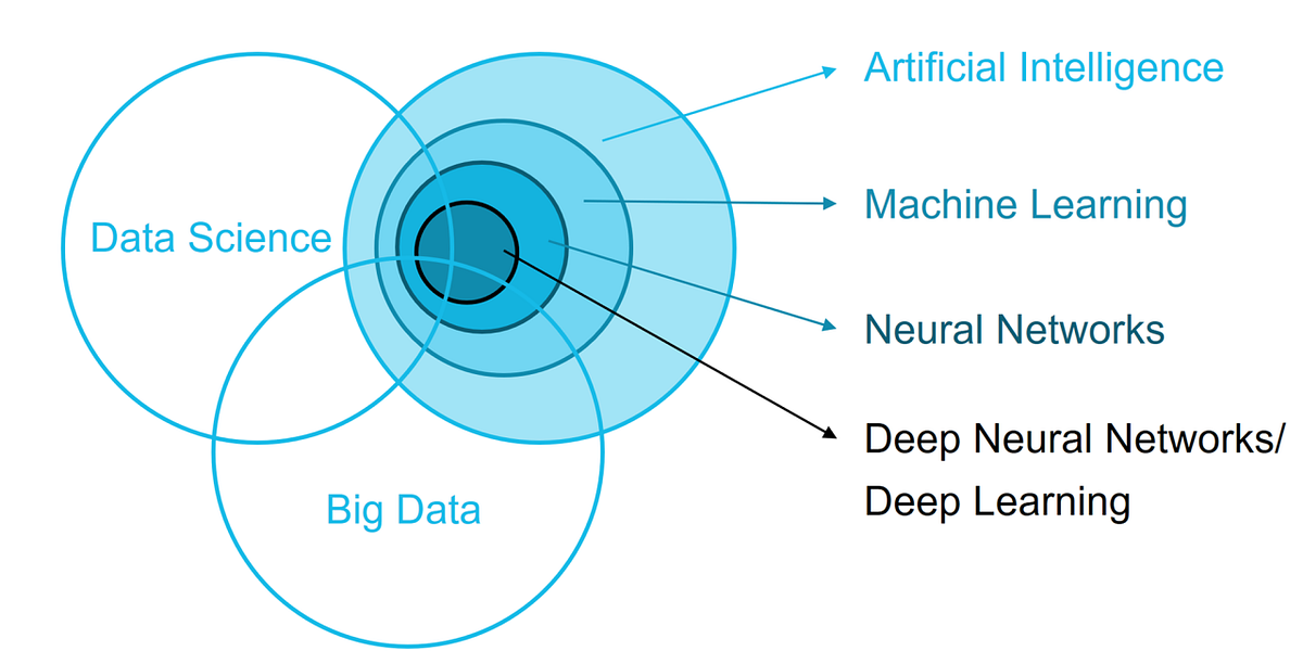Difference Between Data Science, Machine Learning, Artificial ...