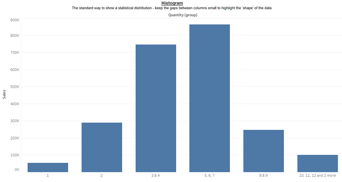 Tableau Tutorial — How to create a Histogram MLearning.ai Medium