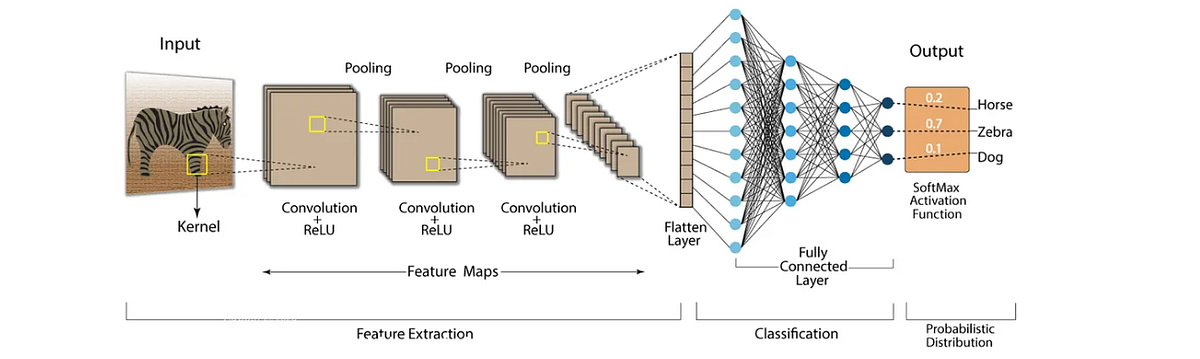 Deep Learning (Part 3). CONVOLUTION NEURAL NETWORKS(CNNs). | by ...
