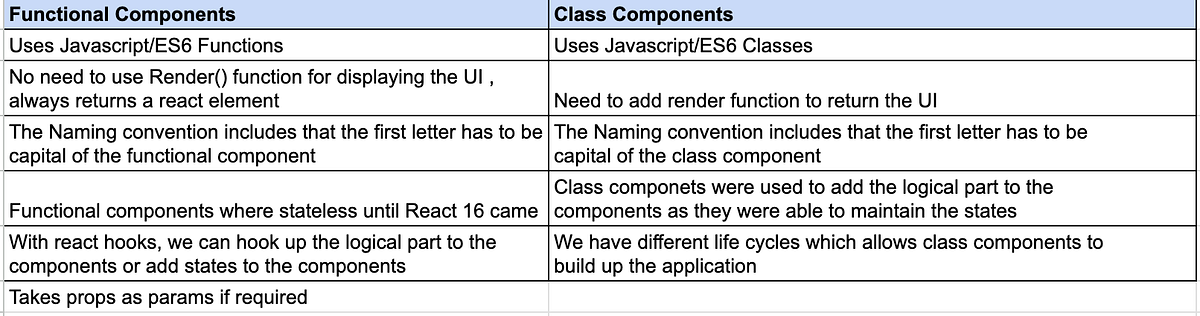 React Functional Component. Functional Components | by Bhanu Maniktahla ...