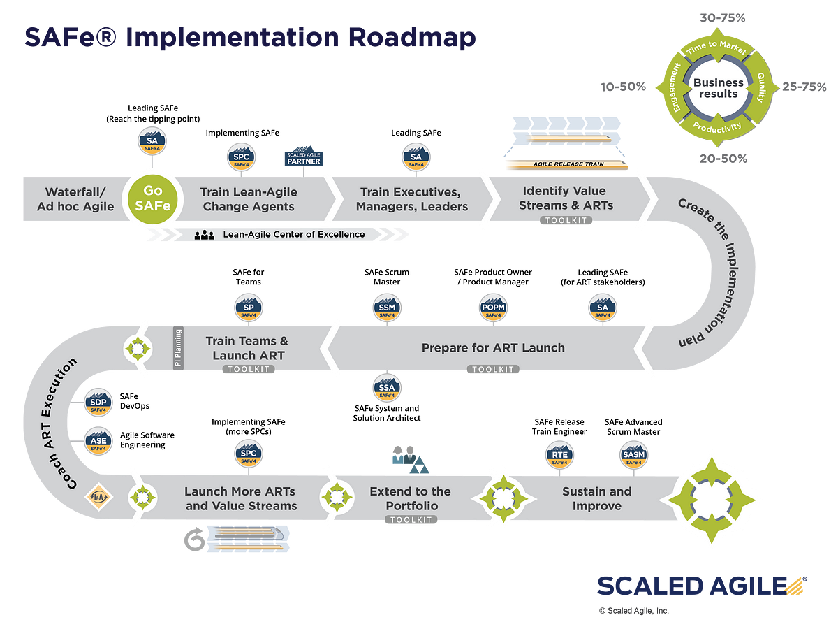 SAFe Implementation Roadmap. James Halprin, helping organisations… | by  Elabor8 Insights | Medium